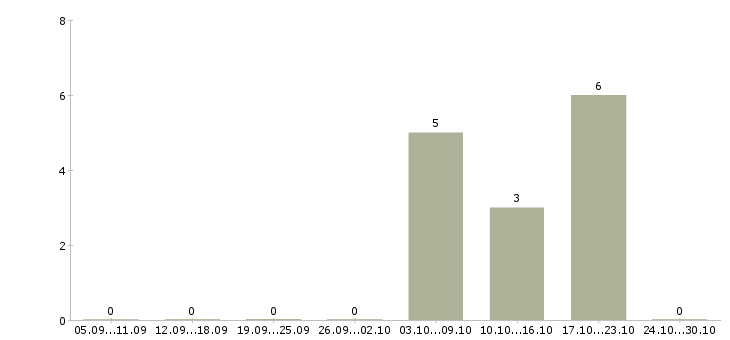 Работа медицинская сестра доу в Краснодаре - Число вакансий в Краснодаре по специальности медицинская сестра доу за 2 месяца