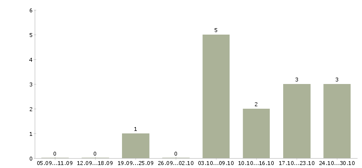 Работа мерчендайзер торгового зала в Краснодаре - Число вакансий в Краснодаре по специальности мерчендайзер торгового зала за 2 месяца