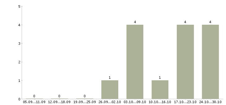 Работа менеджер по продажам новых автомобилей в Кургане - Число вакансий в Кургане по специальности менеджер по продажам новых автомобилей за 2 месяца