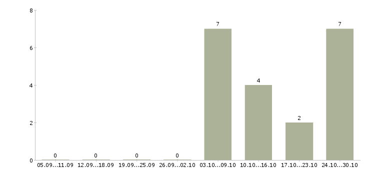 Работа няня для новорожденного ребенка в Москве - Число вакансий в Москве по специальности няня для новорожденного ребенка за 2 месяца