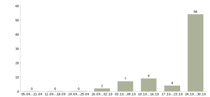 Работа уборщик номеров в Москве - Число вакансий в Москве по специальности уборщик номеров за 2 месяца