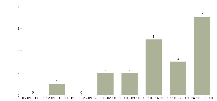 Работа управляющий сервисным центром в Москве - Число вакансий в Москве по специальности управляющий сервисным центром за 2 месяца