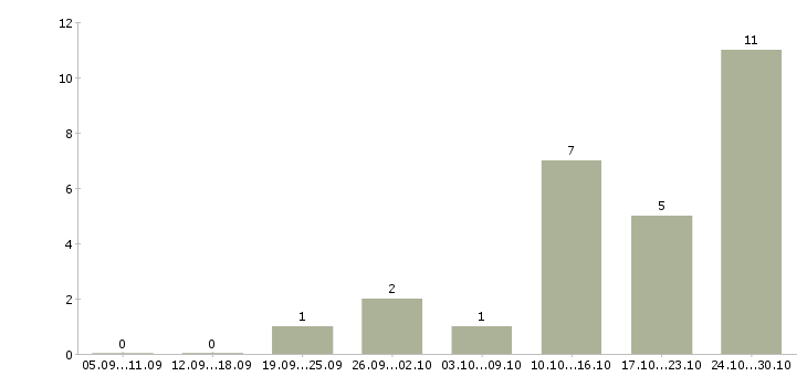 Работа менеджер телефонных звонков в Новороссийске - Число вакансий в Новороссийске по специальности менеджер телефонных звонков за 2 месяца