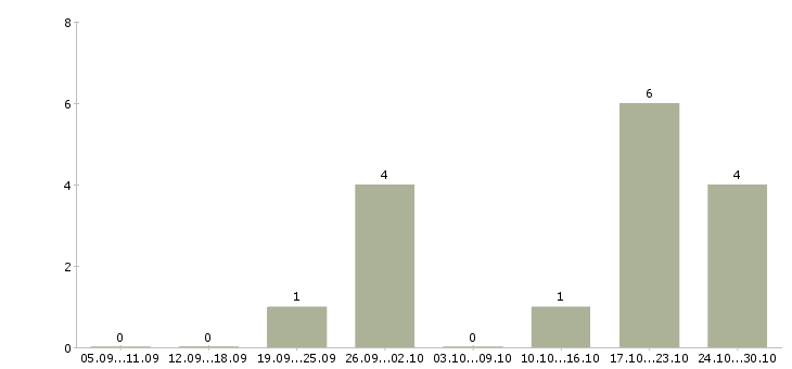 Работа сотрудник для работы с персоналом в Новороссийске - Число вакансий в Новороссийске по специальности сотрудник для работы с персоналом за 2 месяца