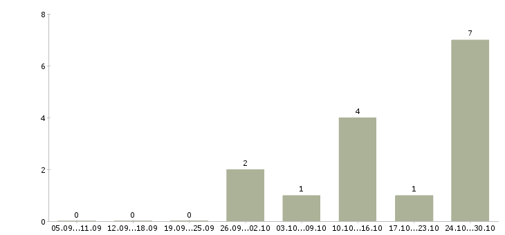 Работа директор группы магазинов в Новосибирске - Число вакансий в Новосибирске по специальности директор группы магазинов за 2 месяца
