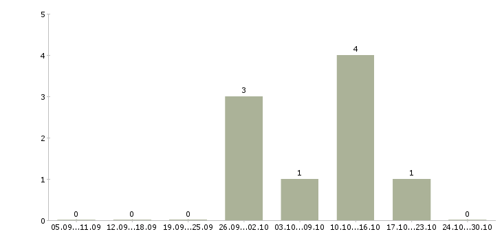 Работа менеджер по электронным торгам в Новосибирске - Число вакансий в Новосибирске по специальности менеджер по электронным торгам за 2 месяца