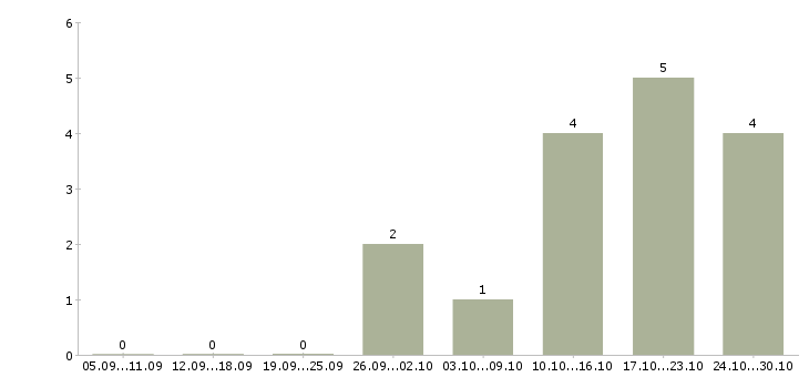 Работа требуется администратор интернет магазина в Новосибирске - Число вакансий в Новосибирске по специальности требуется администратор интернет магазина за 2 месяца