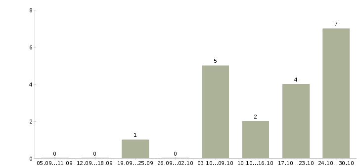 Работа требуется менеджер работе с клиентами в Обнинске - Число вакансий в Обнинске по специальности требуется менеджер работе с клиентами за 2 месяца