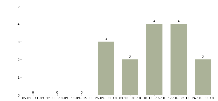 Работа менеджер по открытию счетов в Пензе - Число вакансий в Пензе по специальности менеджер по открытию счетов за 2 месяца