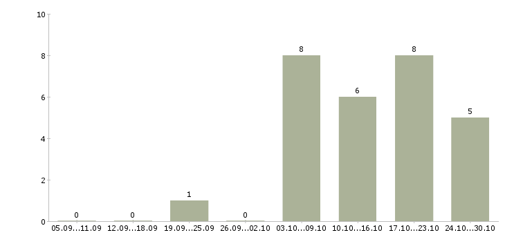 Работа требуется управляющая компанией в Перми - Число вакансий в Перми по специальности требуется управляющая компанией за 2 месяца