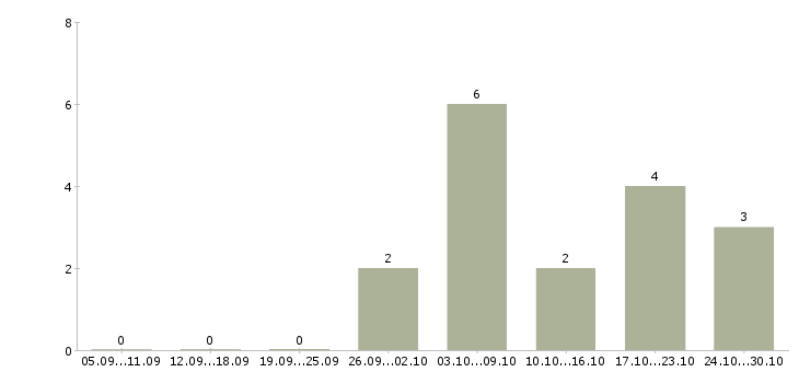Работа дополнительная удаленная работа в Рязани - Число вакансий в Рязани по специальности дополнительная удаленная работа за 2 месяца