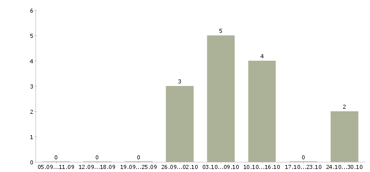 Работа менеджер в центральный офис в Саратове - Число вакансий в Саратове по специальности менеджер в центральный офис за 2 месяца