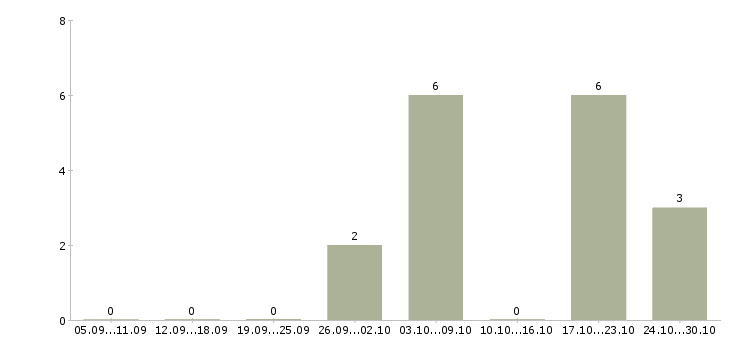 Работа сотрудник по работе с заявками в Смоленске - Число вакансий в Смоленске по специальности сотрудник по работе с заявками за 2 месяца
