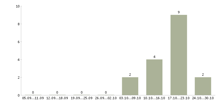 Работа технолог сменный в Солнечногорске - Число вакансий в Солнечногорске по специальности технолог сменный за 2 месяца