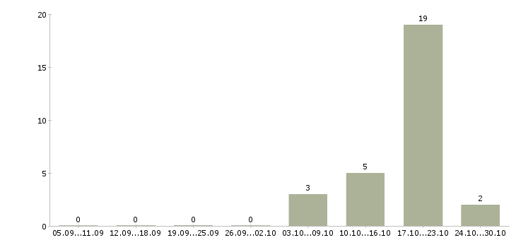 Работа менеджер по открытию счетов в Ставрополе - Число вакансий в Ставрополе по специальности менеджер по открытию счетов за 2 месяца