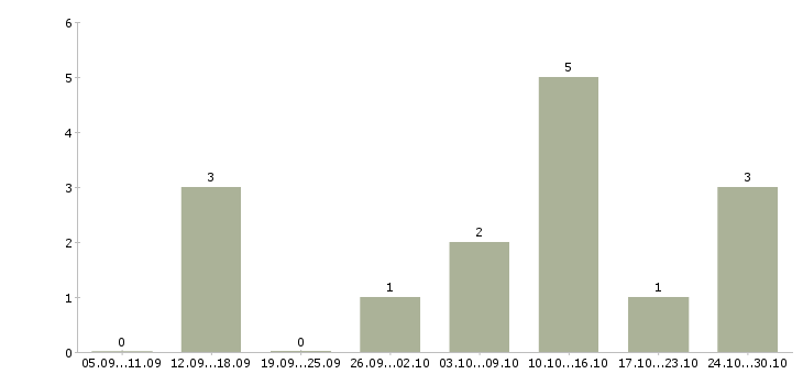 Работа технолог по качеству в Сыктывкаре - Число вакансий в Сыктывкаре по специальности технолог по качеству за 2 месяца