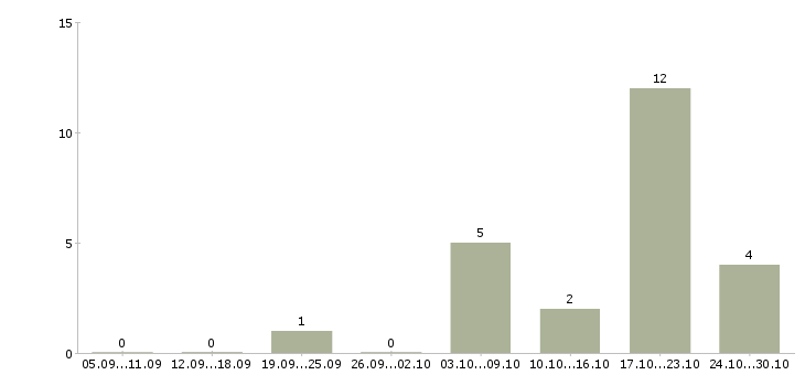 Работа оператор связи зао в Твери - Число вакансий в Твери по специальности оператор связи зао за 2 месяца