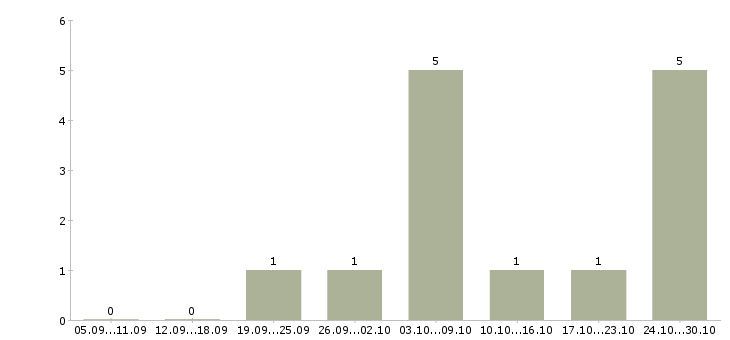 Работа без навыков и опыта в Тольятти - Число вакансий в Тольятти по специальности без навыков и опыта за 2 месяца
