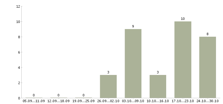 Работа руководитель корпоративных проектов в Ульяновске - Число вакансий в Ульяновске по специальности руководитель корпоративных проектов за 2 месяца