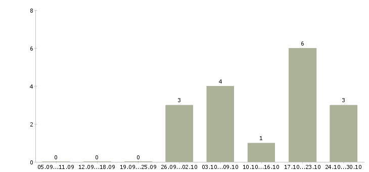 Работа ведущий инженер асу тп в Уфе - Число вакансий в Уфе по специальности ведущий инженер асу тп за 2 месяца
