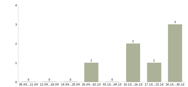 Работа специалист по работе с сайтом в Череповце - Число вакансий в Череповце по специальности специалист по работе с сайтом за 2 месяца