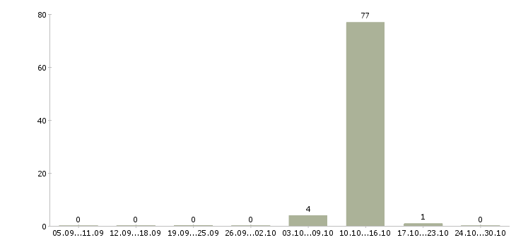 Работа сотрудник по оформлению договоров в Чехове - Число вакансий в Чехове по специальности сотрудник по оформлению договоров за 2 месяца