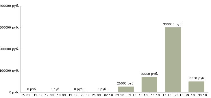 Вакансии административный персонал в офис в Екатеринбурге - Медиана зарплат административный персонал в офис в Екатеринбурге за 2 месяца