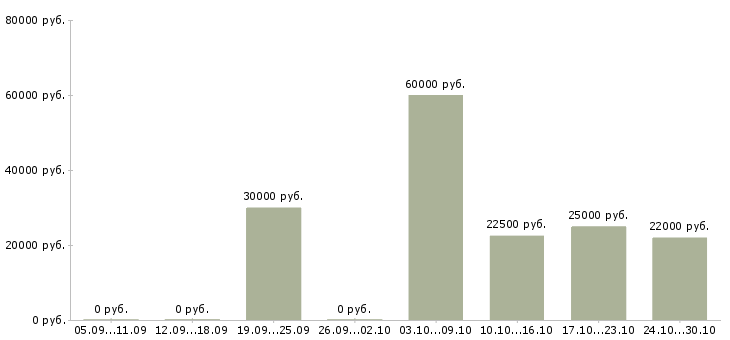 Вакансии в крупную компанию требуется сотрудник Дагестан - Медиана зарплат в крупную компанию требуется сотрудник Дагестан за 2 месяца