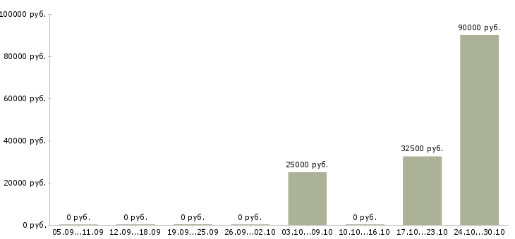 Вакансии ведущий специалист 1с в Уфе - Медиана зарплат ведущий специалист 1с в Уфе за 2 месяца