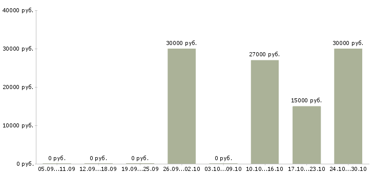 Вакансии главный менеджер проектов в Челябинске - Медиана зарплат главный менеджер проектов в Челябинске за 2 месяца
