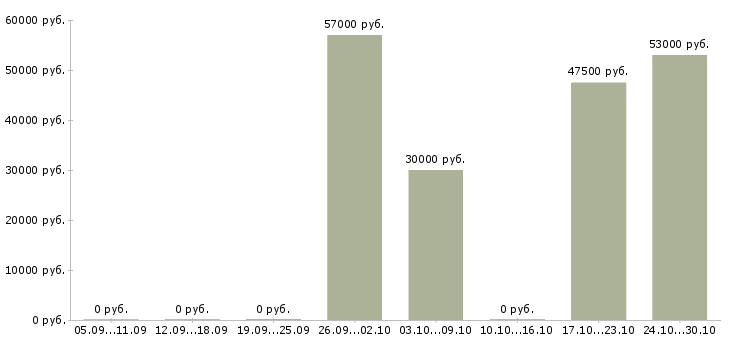 Вакансии грузчик на склад с проживанием в Балашихе - Медиана зарплат грузчик на склад с проживанием в Балашихе за 2 месяца