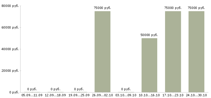 Вакансии директор отдела маркетинга и продаж в Уфе - Медиана зарплат директор отдела маркетинга и продаж в Уфе за 2 месяца