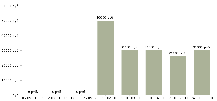 Вакансии для желающих зарабатывать в Химках - Медиана зарплат для желающих зарабатывать в Химках за 2 месяца
