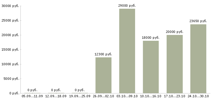 Вакансии доступная в сети Йошкар-ола - Медиана зарплат доступная в сети Йошкар-ола за 2 месяца