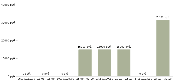 Вакансии доход в стабильной компании в Сыктывкаре - Медиана зарплат доход в стабильной компании в Сыктывкаре за 2 месяца