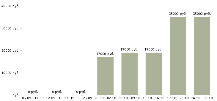 Вакансии заместитель директора в супермаркет в Уфе - Медиана зарплат заместитель директора в супермаркет в Уфе за 2 месяца