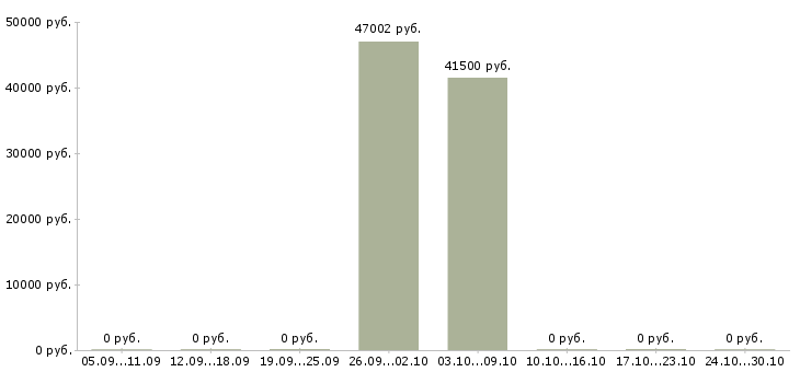 Вакансии инженер по обслуживанию оборудования в Мурманске - Медиана зарплат инженер по обслуживанию оборудования в Мурманске за 2 месяца