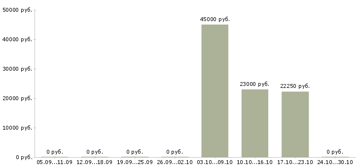 Вакансии кассир дневной смены в Ставрополе - Медиана зарплат кассир дневной смены в Ставрополе за 2 месяца