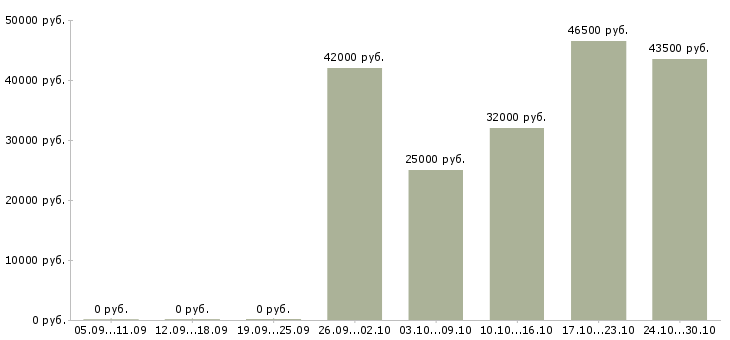 Вакансии комплектовщик на склад одежды в Астрахани - Медиана зарплат комплектовщик на склад одежды в Астрахани за 2 месяца