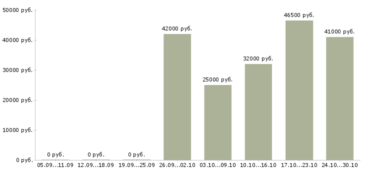 Вакансии комплектовщик одежды на склад в Астрахани - Медиана зарплат комплектовщик одежды на склад в Астрахани за 2 месяца