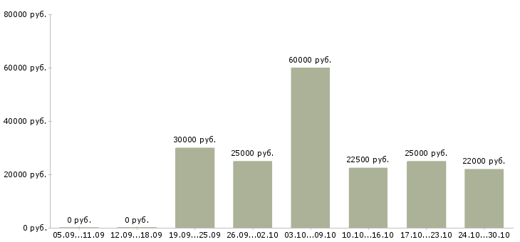 Вакансии крупной компании требуется сотрудник Дагестан - Медиана зарплат крупной компании требуется сотрудник Дагестан за 2 месяца