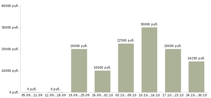 Вакансии менеджер в онлайн магазин Ростов-на-дону - Медиана зарплат менеджер в онлайн магазин Ростов-на-дону за 2 месяца