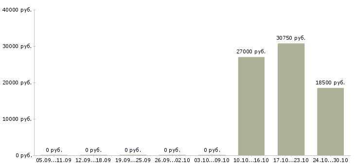 Вакансии менеджер в отдел обслуживания в Барнауле - Медиана зарплат менеджер в отдел обслуживания в Барнауле за 2 месяца