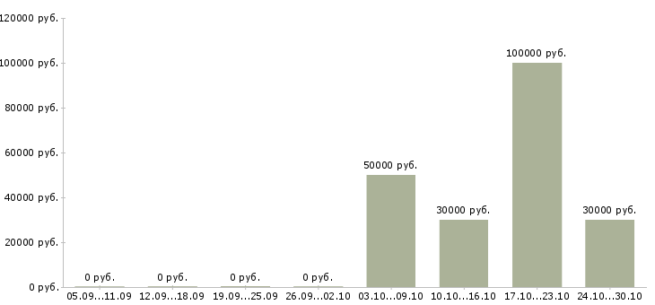 Вакансии менеджер в отдел реализации в Туле - Медиана зарплат менеджер в отдел реализации в Туле за 2 месяца