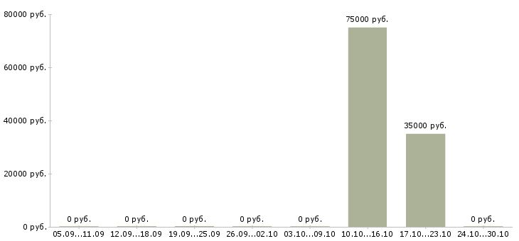 Вакансии менеджер в отдел реализации в Ярославле - Медиана зарплат менеджер в отдел реализации в Ярославле за 2 месяца