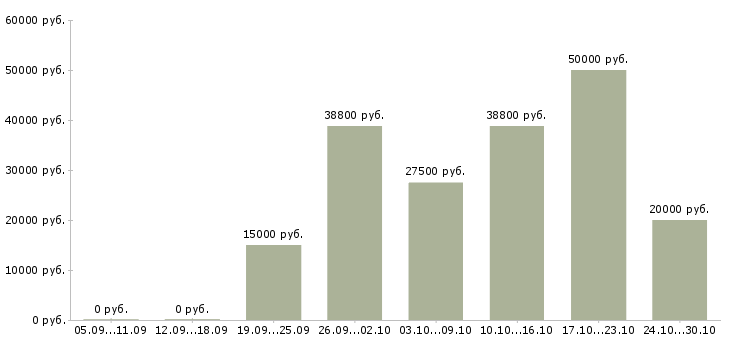 Вакансии менеджер инвентаризации в Перми - Медиана зарплат менеджер инвентаризации в Перми за 2 месяца