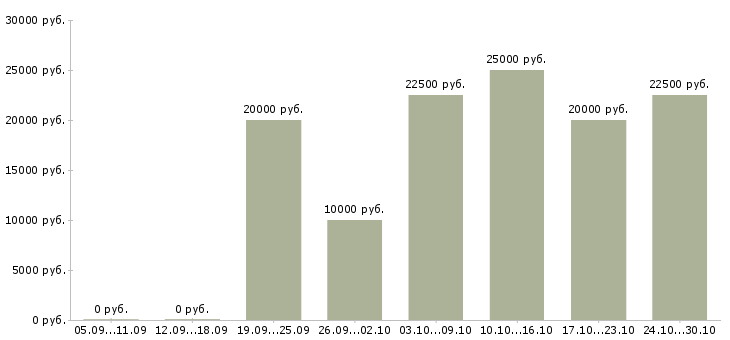 Вакансии менеджер онлайн магазина Ростов-на-дону - Медиана зарплат менеджер онлайн магазина Ростов-на-дону за 2 месяца