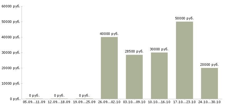 Вакансии менеджер отдела заказов в Иваново - Медиана зарплат менеджер отдела заказов в Иваново за 2 месяца