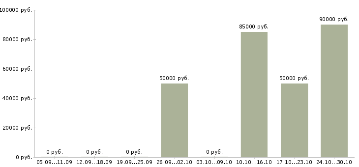 Вакансии менеджер отдела продаж недвижимости в Калининграде - Медиана зарплат менеджер отдела продаж недвижимости в Калининграде за 2 месяца