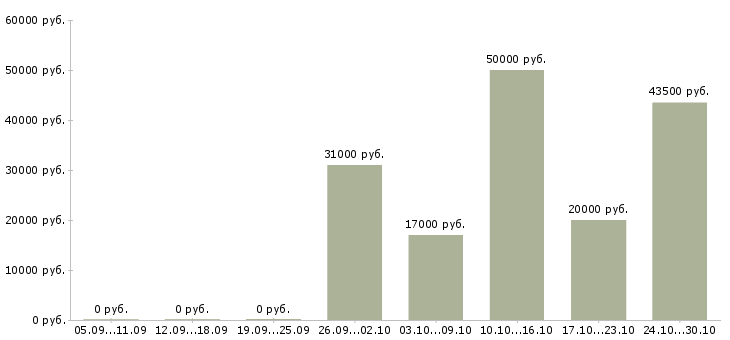Вакансии менеджер по привлечению персонала в Екатеринбурге - Медиана зарплат менеджер по привлечению персонала в Екатеринбурге за 2 месяца